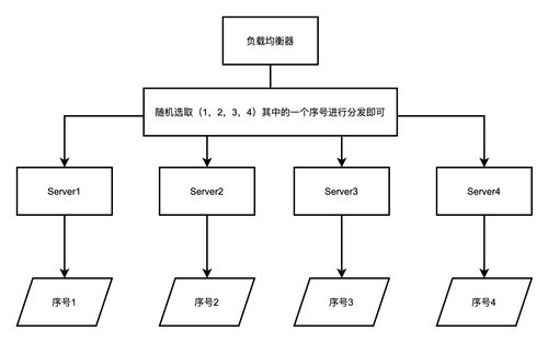 作者推荐 架构设计方案 图解学习法总结集群模式下的各种软负载均衡策略实现及原理分析